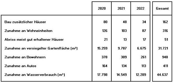 Gauting Verdichtung 2020-2022 pro Jahr 90